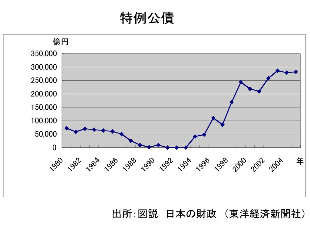 図説 日本の財政 昭和50年度版